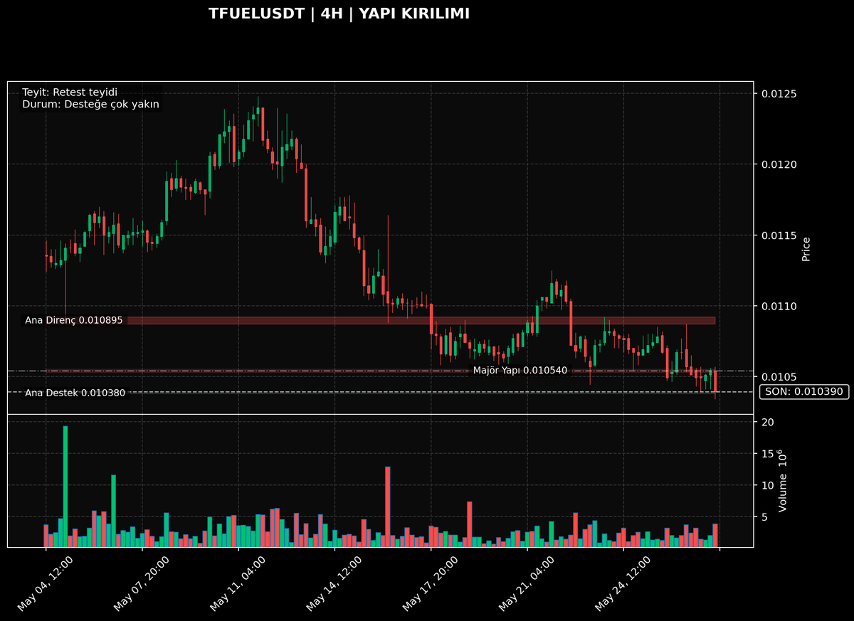 SeviyeTakibi's tweet photo. TFUELUSDT | 4H

Netlik Skoru: 10/10 | Teyit: Retest ✅ | Bias: AŞAĞI
Fiyat zayıf yapının ardından desteğe iyice yaklaşmış durumda.
Yapı aşağı kırılmış durumda. Mum yapısı ve hacim bunu destekliyor.
Konum: fiyat kısa vadede destek alanına yaslanmış durumda.

Neden önemli? Bu bölgede destek korunamazsa aşağı hareket biraz daha derinleşebilir.
Devam senaryosu: 0.010363 altı 4H kapanışta baskı artabilir.
Geçersiz kalırsa: 0.010912 üstü 4H kapanışta zayıf senaryo bozulur.

Kısa görünüm:
- Ana destek tarafı 0.010380 bölgesi.
- Olası tepki yükselişlerinde 0.010895 ilk güçlü bariyer.

Ana Direnç: 0.010895
Ana Destek: 0.010380
Son fiyat: 0.010390

#TFUEL #Kripto

YTD (yatırım tavsiyesi değildir)