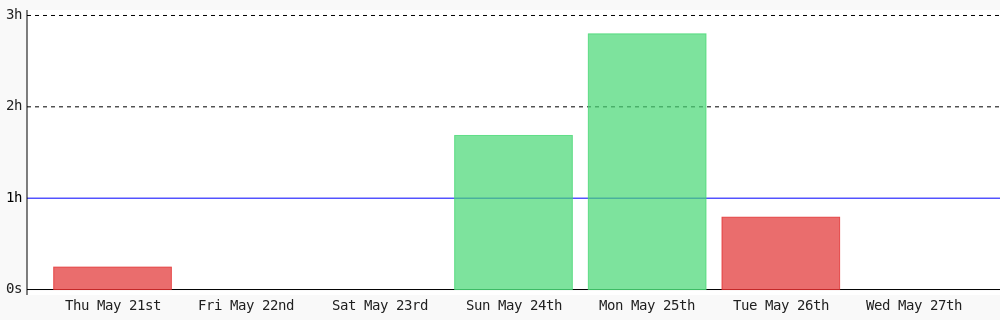 amannadeem78's tweet photo. Day 483 of #100DaysOfCode. Today I coded 0 secs towards my @WakaTime goal of coding 1 hr per day except friday, saturday #LearnToCode #codegoal #devlife #programming https://t.co/LCJhNJZJCp https://t.co/39tlyaGSPq
