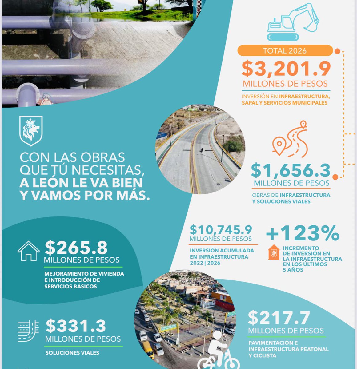 AleGutierrez_mx's tweet photo. ¡Amigos! ¿Cómo va su día? ☀️🦁

El de nosotros, espectacular. 🙌🏻 En los últimos días han visto que nos hemos estado reuniendo con cámaras, organismos y colegios; hoy lo hicimos con la gran familia de CONCAMIN, a quienes les agradezco que nos reciban y sean parte del gran trabajo que estamos haciendo en León. 🤝🏻✨

Les compartimos que para este año invertiremos más de 3 mil 200 millones de pesos en infraestructura. 🚧🏗️

𝗬 𝗰𝘂𝗲́𝗻𝘁𝗲𝗻𝗺𝗲, 𝗺𝘂𝗰𝗵𝗮𝗰𝗵𝗼𝘀… ¿𝗾𝘂𝗲́ 𝗼𝗯𝗿𝗮𝘀 𝗵𝗮𝗻 𝘃𝗶𝘀𝘁𝗼 𝗽𝗼𝗿 𝗹𝗮 𝗰𝗶𝘂𝗱𝗮𝗱? 👀