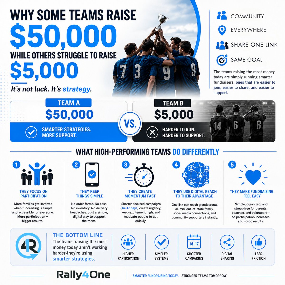 Rally4One's tweet photo. Why do some teams raise $50K while others struggle to raise $5K?

It’s not luck. It’s a strategy.

The best fundraisers today focus on:
✅ Participation
✅ Simplicity
✅ Shorter campaigns
✅ Digital sharing
✅ Less friction
Smarter fundraising = bigger results. 💥
📖 Read more: https://t.co/S4qOpXGgze