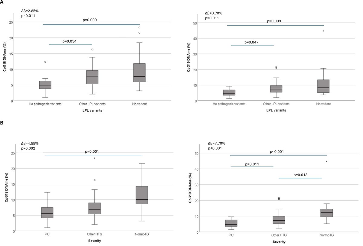 LipidJournal's tweet photo. #JCLSpotlight: LPL DNA methylation in adipose tissue differed in patients with PC compared with others, highlighting that different factors might contribute to PC and its associated risks.

🔗 https://t.co/4F9wG4KFVH https://t.co/SicqaCODAv