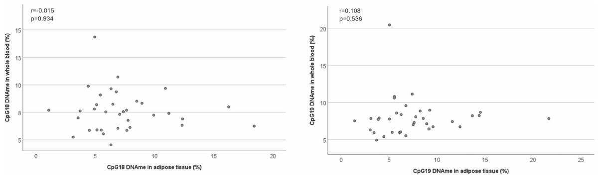 LipidJournal's tweet photo. #JCLSpotlight: LPL DNA methylation in adipose tissue differed in patients with PC compared with others, highlighting that different factors might contribute to PC and its associated risks.

🔗 https://t.co/4F9wG4KFVH https://t.co/SicqaCODAv