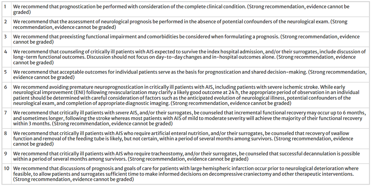 rkchoi's tweet photo. @NeurocritCareJ @neurocritical 15/ The panel was able to also develop some #GoodPracticeStatements which are noted in the figs. These statements highlight the need for individualized care while maximizing autonomy, while mixing in a good understanding of chances for recovery https://t.co/dt5NhK3VKJ