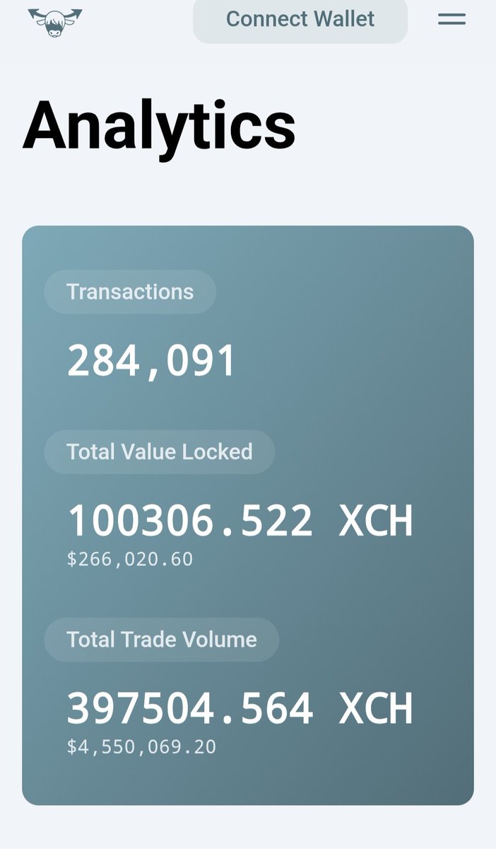 bytesandblocks's tweet photo. 🌱🌱 Congratulations @TibetSwap  congratulations chia $XCH community on breaking 100,000 $XCH TVL
🌱🌱🙌🙌🔥🔥 https://t.co/JPLIoVnSxa