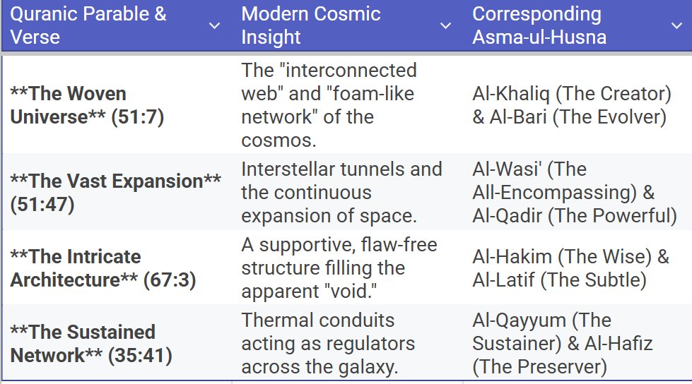 khalidbinainon's tweet photo. 🌌 The Universe isn't just empty space—it’s an intricate, woven masterpiece. 🧵✨

From the cosmic web to expanding interstellar channels, modern science is uncovering the "weaving" described in the Quran over 1,400 years ago. 📖✨

Check out these mind-blowing connections between the heavens and the Divine Names. 🕋💫

#Quran #Science #Cosmos #SpaceDiscovery #Islam #DivineSigns