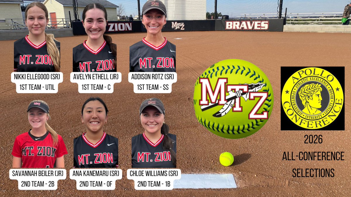mtzionsoftball's tweet photo. Congrats to our All-Apollo team members:
@NikkiEllegood, @AvelynEthell02, @AddisonRotz, @savannahbeiler, @ana_kanemaru &amp; @chloe_ewilliams 

Well done ladies! https://t.co/qaBa3jdvLv