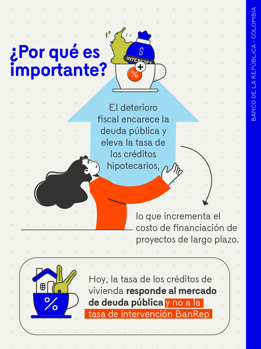BancoRepublica's tweet photo. Los números respaldan lo que se observa en el mercado.
Aunque históricamente varios factores han influido en la tasa hipotecaria, en la coyuntura reciente uno de ellos gana protagonismo.

La evidencia confirma que hoy el costo del crédito de vivienda responde más a la tasa de la deuda pública a 10 años que a la tasa de intervención del Banco de la República, lo que marca un cambio frente a la experiencia histórica.

Conozca más sobre el comportamiento de los créditos de vivienda en el Blog de #BanRepExplica “La relación entre la tasa de interés de intervención y la tasa de interés hipotecaria en la coyuntura reciente”. Consúltelo aquí 👉 https://t.co/MVOJNMtB6G