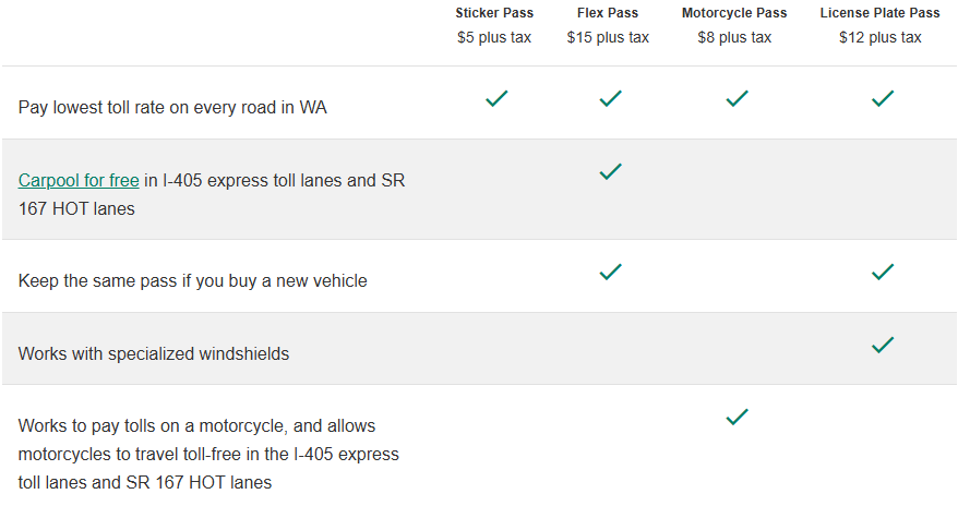 GoodToGoWSDOT's tweet photo. Good To Go! has four different kinds of passes that make paying for tolls easier and less expensive.
All of them work on every toll road in Washington, but each pass serves a different purpose so you can pick which one works best for your situation. https://t.co/ERBoYOoH4S