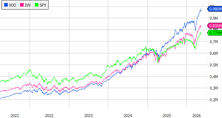 sumitroy2's tweet photo. $VOO is about to become the first ETF with $1 trillion invested in it. $SPY was the biggest ETF until VOO surpassed it early last year. Now VOO has $200 billion more! https://t.co/H3W4PHVk8u