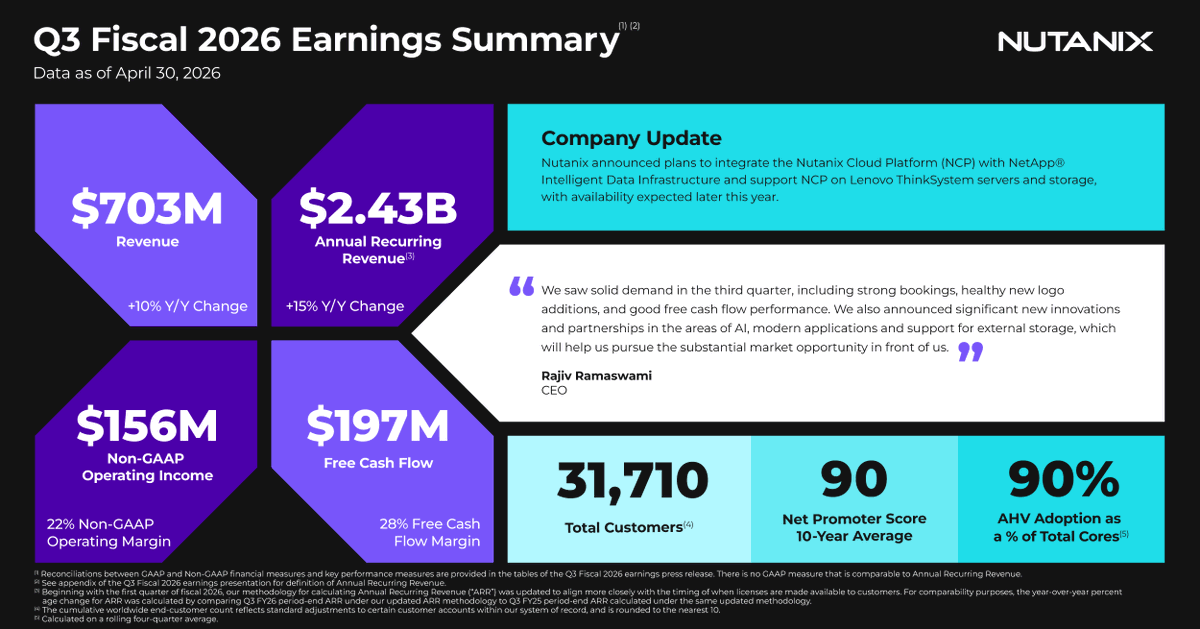 nutanix's tweet photo. In Q3 FY26, we delivered revenue of $703 million, above our guidance range, grew our ARR 15% YoY to $2.43 billion and saw good free cash flow generation. We also saw another healthy quarter of new logo additions, adding over 700 new customers in Q3: https://t.co/wLzOm94u6f https://t.co/1x7XrIUcZs