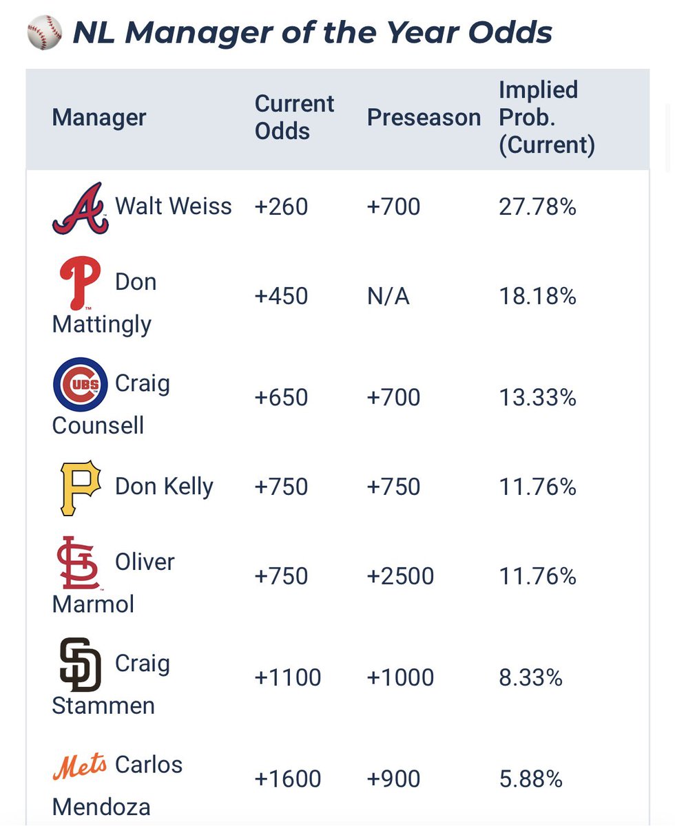 Garrett18Jones's tweet photo. @cardinals2023 He’s the highest riser of any manger which is awesome

Doesn’t mean he’s going to win manager of the year 🤷🏼‍♂️ https://t.co/fSumkdlf70
