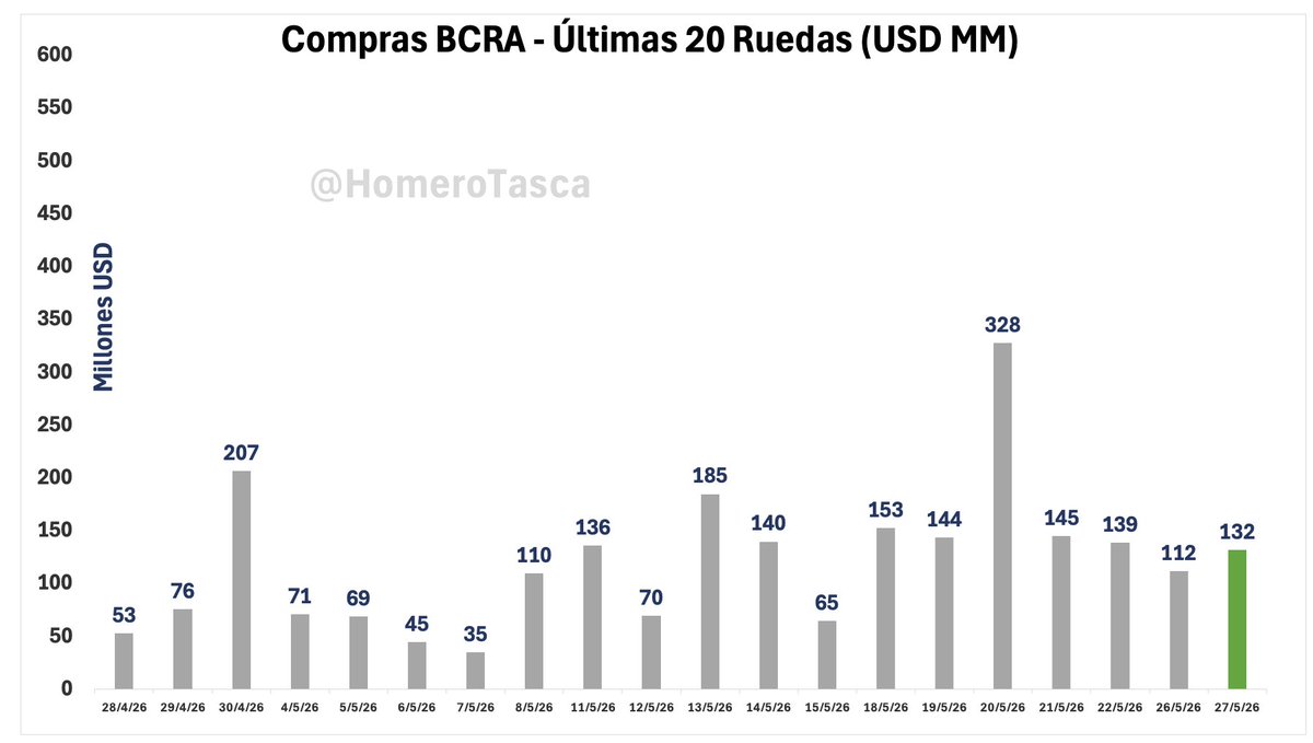 HomeroTasca's tweet photo. @BancoCentral_AR 📊 Compras BCRA
🗓️ 27 May 2026

💵 Hoy: US$132M
🗓️ Mayo (MTD): US$2079M
🏦 2026 (YTD): US$9234M

📊 Prom. últimas 20 ruedas: US$121M
📊 Prom. diario YTD: US$96M https://t.co/b3qTDJ6gQj
