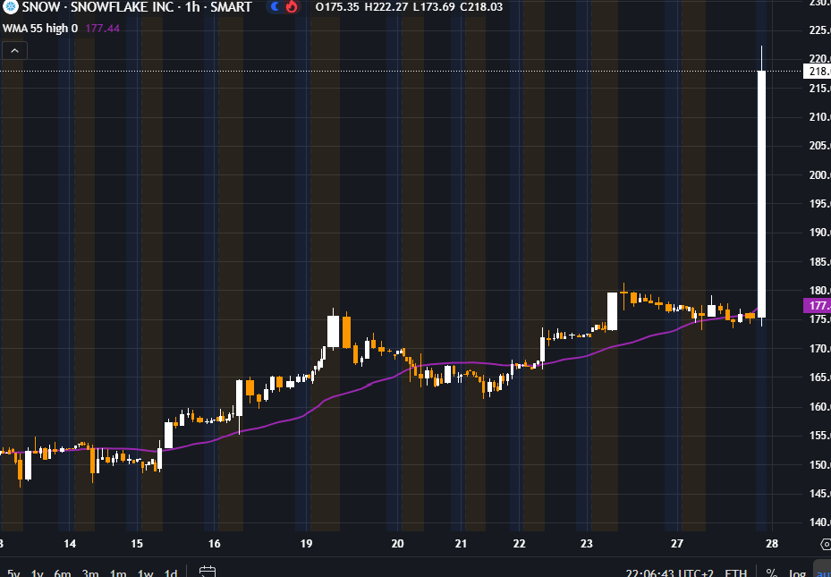 Ho venduto Snowflake tre giorni prima del +24%