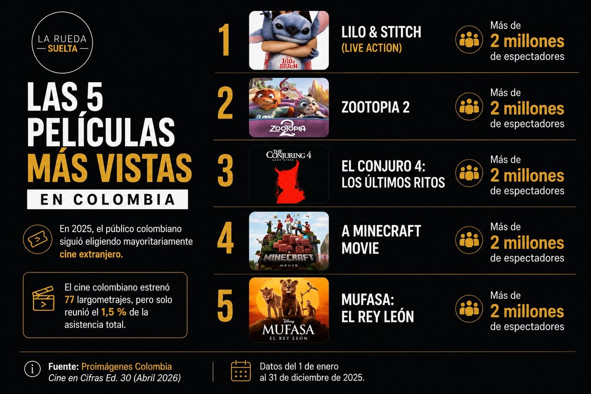 LaRuedaSuelta1's tweet photo. El público sí fue a cine en Colombia en 2025.

49,55 millones de personas asistieron a salas. Las cinco películas más vistas del año fueron extranjeras y todas superaron los 2 millones de espectadores.

Mientras tanto, el cine colombiano estrenó 77 largometrajes, pero reunió apenas el 1,5 % de la asistencia total.

💬 ¿Cuál vio usted?