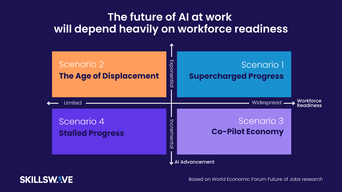 SkillsWave's tweet photo. AI conversations often focus on the technology itself. But the World Economic Forum says workforce readiness matters too.

Organizations investing in adaptability and skill growth will be better positioned for what’s ahead.

Blog: https://t.co/e5DxhYd6TE

#FutureOfWork https://t.co/lSk1w8kKgr