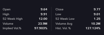 loco_dela_bolsa's tweet photo. $SATL #Satellogic 2026/05/27 Market Closed   

They want your shares. You should know that.

❌Closing Price: $ 9.77 (-9.08%)
❌Low: $ 9.01
❌High: $ 9.91
✅Shares Outstanding: 135.65M +/- 
✅Volume: 23.9M shares ( x 2.34  ADV / 17.61% SO)
✅DP: 10.5M @ $ 9 https://t.co/n6ahj2MI1t