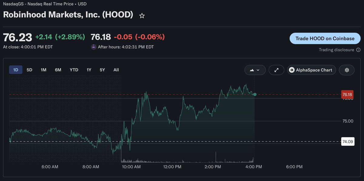 CKCapitalxx's tweet photo. Every fintech stock is running and $HOOD at $76 looks like the most obvious setup in the market right now.

This is not the meme stock app from 2021. That narrative is so outdated it is embarrassing. Robinhood in 2026 is a full financial platform with 24 million funded accounts, prediction markets, private equity access, crypto, options, retirement accounts, and the Gold card.

They have spent three years methodically adding every financial product that used to be locked behind institutional walls and put it in the palm of every retail investor on earth.

And the macro just turned.

Risk appetite is back. Indices ripping. Retail sentiment recovering. Every time this happens there is one platform every new investor opens first. Every crypto cycle. Every IPO frenzy. Every meme moment. The money flows through $HOOD first every single time.

Now add the SpaceX catalyst.

The most anticipated IPO in a generation is weeks away. Retail is explicitly being allocated shares directly through Robinhood. That is not just a revenue event. 

That is a brand defining moment that reminds every person on earth why Robinhood exists. Millions of new account openings. Billions in new assets flowing onto the platform. All happening in the next 30 days.

Macro improving. Retail coming back. SpaceX IPO weeks away.