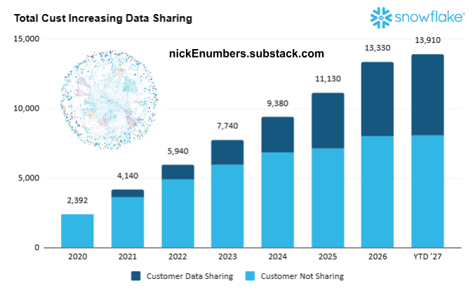 NickeNumbers's tweet photo. Number of customers is growing at @SnowflakeDB        and they are sharing more data with each other.

42% are Data Sharing, up from 18% five years ago.
🤔-  $MDB , $AMZN , $MSFT , $GOOG , $SNOW , @databricks

If you enjoy pls❤️and Repost♻️. https://t.co/nRAy7VnpRc