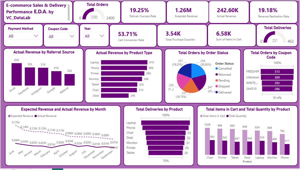 VC_DataLab's tweet photo. Completed my @decodelabs_tech  Projects 1 &amp; 2 using Excel &amp; Power BI.
✔ Data Cleaning in Excel
✔ EDA &amp; Statistical Analysis
✔ Pivot Tables &amp; Charts
✔ DAX Measures
✔ Interactive Power BI Dashboard
Tools:
Excel | Power BI | DAX
@TechSphereAcad  #PowerBI #Excel @ezekiel_aleke https://t.co/AOccsQ4wAP