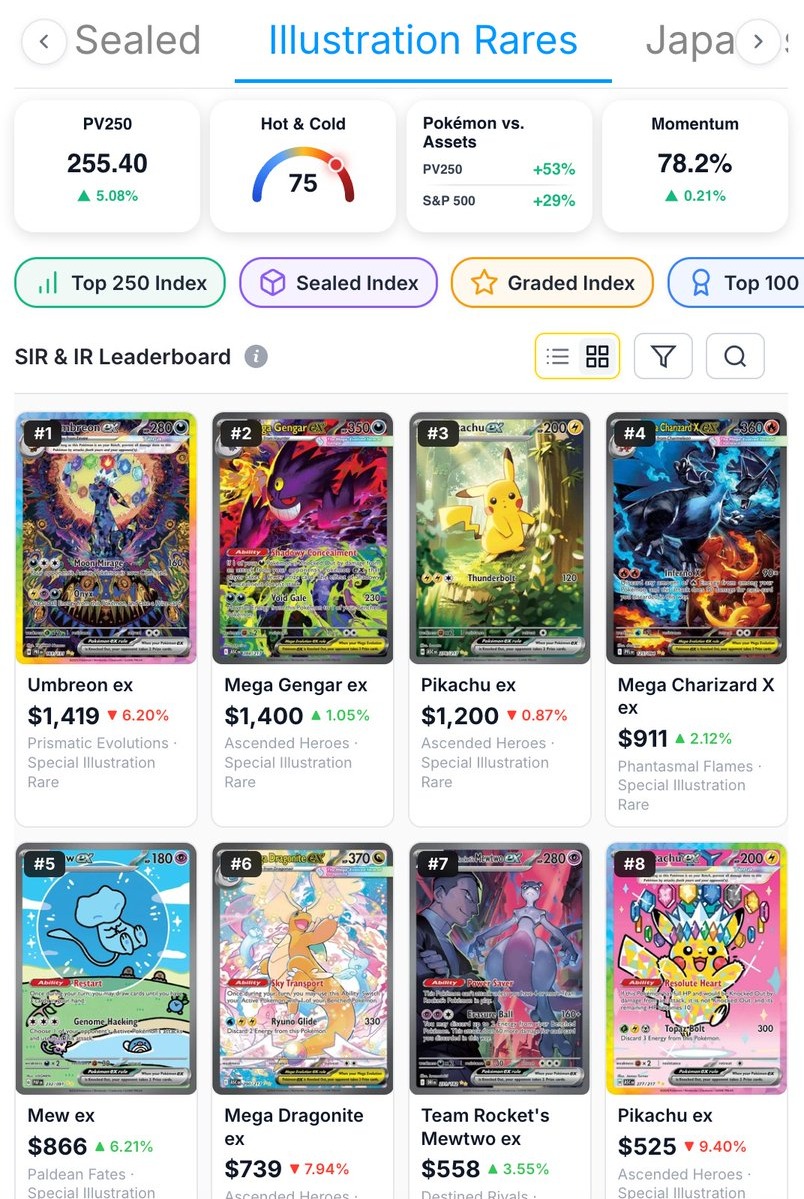 PokeViewsHQ's tweet photo. All Pokémon SIR and IR cards, ranked by price in one place.

Browse Special Illustration Rares and Illustration Rares in gallery view, sorted by market price, expansion, and more.

Explore the rankings: