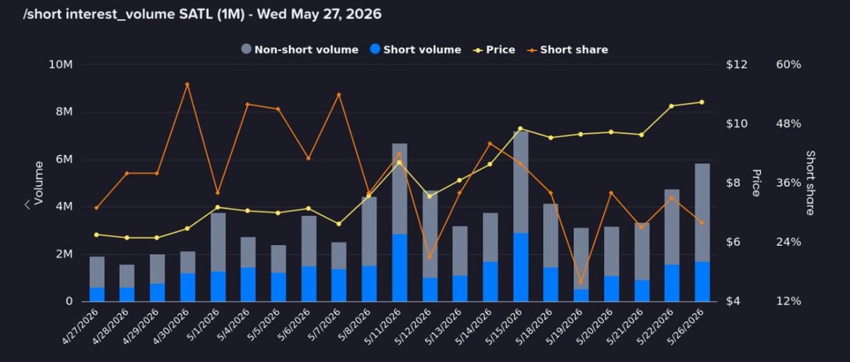 loco_dela_bolsa's tweet photo. $SATL #Satellogic 2026/05/27 Market Closed   

They want your shares. You should know that.

❌Closing Price: $ 9.77 (-9.08%)
❌Low: $ 9.01
❌High: $ 9.91
✅Shares Outstanding: 135.65M +/- 
✅Volume: 23.9M shares ( x 2.34  ADV / 17.61% SO)
✅DP: 10.5M @ $ 9 https://t.co/n6ahj2MI1t