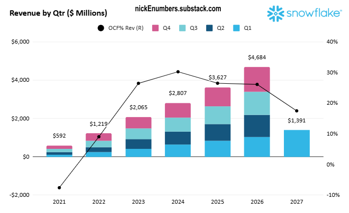NickeNumbers's tweet photo. Quarterly Revenue for @SnowflakeDB    , and operating cashflow   Scaling☝🏾and accelerating!

🤔- $SNOW , $MDB , $AMZN , $MSFT , $GOOG
If you enjoy pls❤️and Repost♻️. https://t.co/KqIpCyREIA