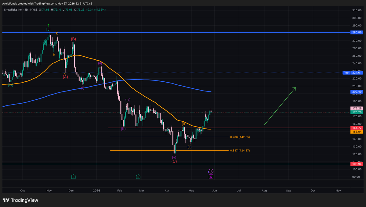 volatile_world's tweet photo. And here we are:

$SNOW surges +30% after reporting stronger than expected growth due to AI.

This is crazy, because everybody hated me during the time I recommended $SNOW. 

200 Day MA at $202 - holding here and the breakout is healthy. https://t.co/5bvrwVaH7M