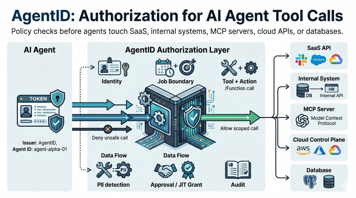 di_npdguy's tweet photo. I’m starting to work on AgentID: open-source authz for AI agent tool calls.

The idea is simple: define and enforce what agents can do: identity, action, blast radius, JIT approval, audit, and drift.

https://t.co/fKnYT5yvMq https://t.co/2LW0qZMQtT