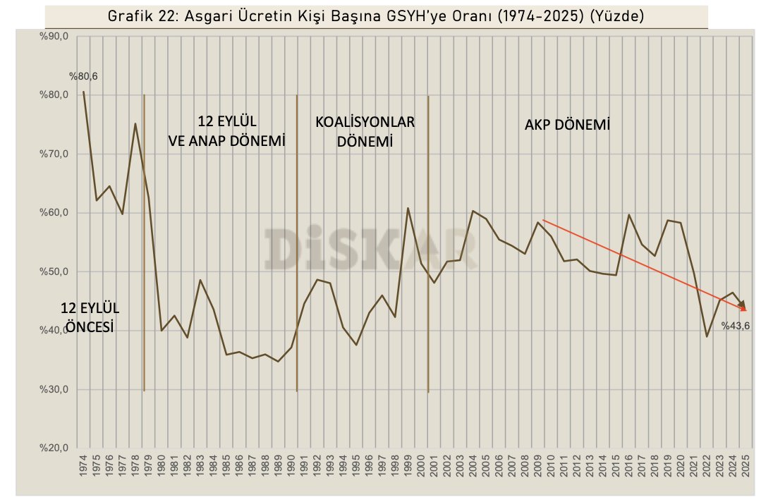 Emegin_Halleri's tweet photo. İbrahim Bey, 

Grafiğinizdeki dolar bazlı ücret hesabı bir kaç nedenle sorunlu görünüyor: Grafik dolar enflasyonunu dikkate almıyor, doların son yıllarda baskılanmasını -düşük dolar kurunu- dikkate almıyor ve işçilerin dövizle ücret almadığını ve dövizle harcamadığını dikkate almıyor.

Naçizane önerim şudur: 2009'daki Kişi Başına GSYH miktarı ile o dönemin  SGK brüt ücretini esas alın. Aylık ortalama brüt ücret KB GYSH'nin ne kadarı onu bulun, sonra 2026'da ne kadarı onu bulun. Böylece ücretlerin pastadaki payı artmış mı azalmış mı gayet kolay bulunur. Ücretlere tartışmalı dolar kuru yerine bölüşüm üzerinden bakmak daha anlamlı olmaz mı?

Böyle yaparsanız grafikteki  sıçramanın olmadığını göreceksiniz.

Asgari ücretteki düşüş aşağıda: 2009'da  brüt asgari ücret KB GSYH'nin yüzde 58,4'üdür. 2026'da ise yaklaşık yüzde 44'üdür. Farklılıklar olsa da ortalama ücretteki eğilim de benzer çıkacaktır.