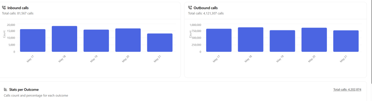 AimAI_HQ's tweet photo. Over the last couple of weeks, we've been onboarding a new call center to run our voice AI agents at scale. They manage 350 BPO agents across Mexico, Pakistan, and Costa Rica.

If you know anything about BPO and offshore reps, managing them is brutal. You hire 50 new reps, 5 make it. You deal with power outages, BPO managers swapping out your top agents without notice, and gatekeeping so you never really see who you're working with.

Our goal for this center is 1.5 million calls per day (which would be a 100% of their BPO volume) with voice AI, and right now we're over 750,000, a big milestone for us. Managing the backend to handle this volume has been an exciting challenge. It's all about balancing stability and managing cost per conversion.  You need the perfect blend of voice realism and low latency.

Here's what voice AI changes: stability and consistent quality on every call. With human BPOs at high rep count, the top 50% hit profitable conversion levels and the bottom 50% just fill the sales floor. With voice AI, every agent performs.

Based on the last few weeks of reporting, our voice AI agent is consistently converting in the top 25% compared to human reps.

Next week, we're hitting 1 million calls per day. Let's go!