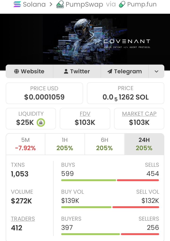 MemNicholas's tweet photo. 🚀🔥 $CVNT on the radar!🔥🚀
Sitting at $103k market cap!📈
Early low-cap zone where moves can happen fast if volume kicks in!👀💥
Watching closely for momentum build-up from here!👑😎💥.
#crypto #altcoins #CVNT #marketcap #gem #lowcap #watchlist. https://t.co/5QfbiuVUx2
