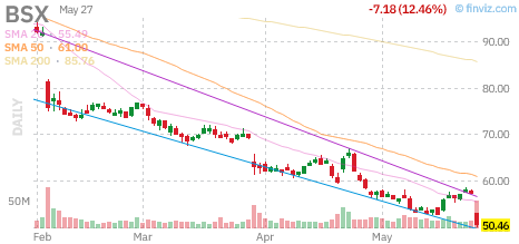 chartodds's tweet photo. $BSX -12.46%
ChartOdds: $BSX closes HIGHER 68.0% of the time when below 8-10% from the 20-day MA (17/25 instances).
#BSX https://t.co/RNWGyE1FQc