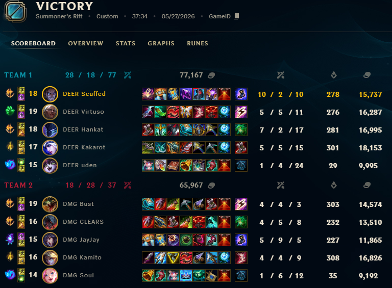 scuffedlss's tweet photo. The 1 in a million happened tonight 

we enter playoffs as 2nd place in the NLC after a somewhat clean 3-0 

with a few fixes to this pretty new dynamic of a roster we can definitely be competing for EMEA, just requires some patience and consistent shotcalling from me https://t.co/hUUzOzkdGh