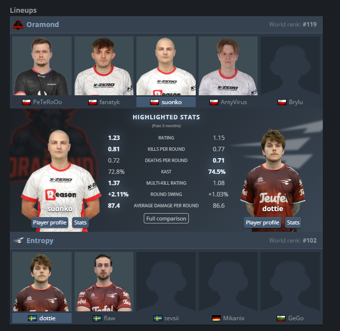OFFICIALGeGo's tweet photo. out of @Nodwin_CS2 with rough loss, now its chance to qualify to @euproleague_ with match against #Oramond at 12:30 CET

Stream: https://t.co/V6CPKCgVJA https://t.co/RnN1ook8r2