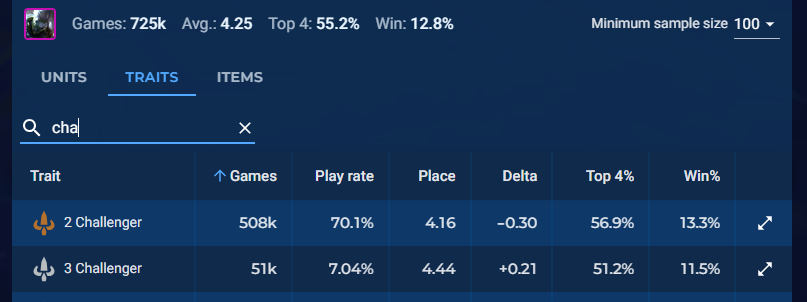 TFTDecker's tweet photo. @domo24959900 @TFT Challenger buff is only at 3+ Challengers.  In the current Yi comp, 3 Challenger performs worse than 2 challenger, even with a Challenger emblem.  Bel'veth and Primordian rr are bad and needs a buff. 
She's a trait bot in Yi and Diana/MF boards so won't impact those much. https://t.co/EMfxhPBRst