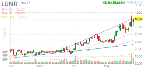 chartodds's tweet photo. $LUNR +15.72%
ChartOdds: $LUNR closes LOWER 63.5% of the time when after a 5%+ gain move (99/156 instances).
#LUNR https://t.co/SYYF5cTLiX