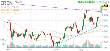 chartodds's tweet photo. $IREN +13.48%
ChartOdds: $IREN closes LOWER 52.8% of the time when with RSI in the 50-70 range (220/417 instances).
#IREN https://t.co/aS7qZHMFp3