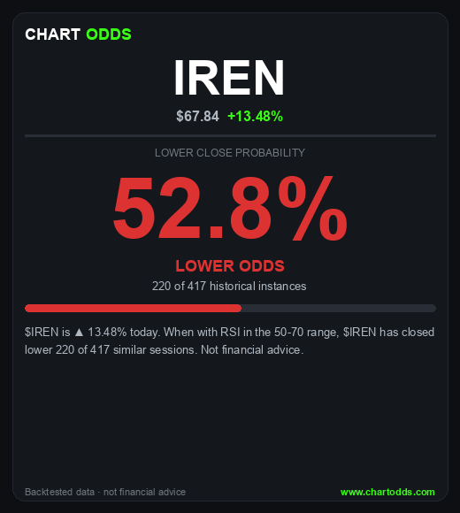chartodds's tweet photo. $IREN +13.48%
ChartOdds: $IREN closes LOWER 52.8% of the time when with RSI in the 50-70 range (220/417 instances).
#IREN https://t.co/aS7qZHMFp3