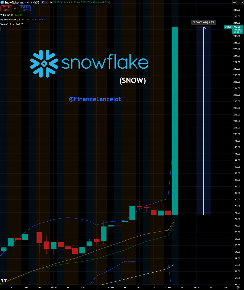 FinanceLancelot's tweet photo. BREAKING: Snowflake $SNOW  jumps 33% after beating earnings &amp; announcing a $6B deal with $AMZN for access to AWS Graviton chips over the next 5 years https://t.co/VJzT2p1UzC