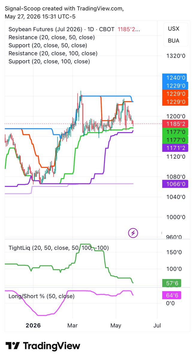 Signal_Scoop's tweet photo. #Soybeans structure still holding but price squeeze becoming more apparent. $11.75 and $12.29 is massive levels, we are lookng for a breakout

#oatt https://t.co/D9KW6Cen3p
