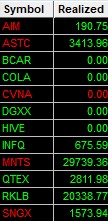 veptrader's tweet photo. +58k realized and another day I pissed away some money after the morning session. $MNTS I didn't trade after the morning and super glad I didn't get greedy with it. What got me was after the morning session I held some $QTEX short even though I been overall bullish on it but it was looking like the momentum turned and was going to cover low 1s. Well after the morning session instead of just covering and moving on I got complacent and thought I will just hold all day. I didn't have a hard stop in and was away from my desk when it started breaking out. Then when I finally saw it in the 1.50s I was way too passive and was hoping to get more aggressive covering dips rather than chasing which turned only compounding the loss. I did realized some money going long. $ASTC I sat on my hands until I couldn't help myself and even then only shorted it small but still was a nice little winner. I missed the fades in $RCT and $AIM even though I had locates. I've been more patient on the short side and waiting for more extreme moves but there are so many runners everyday now and rotation between those runners that I might try to scalp more instead of taking the bigger picture trades. $ATPC running hard after hours which is likely causing trouble for $ASTC. Got family obligations today so doing this earlier than usual.