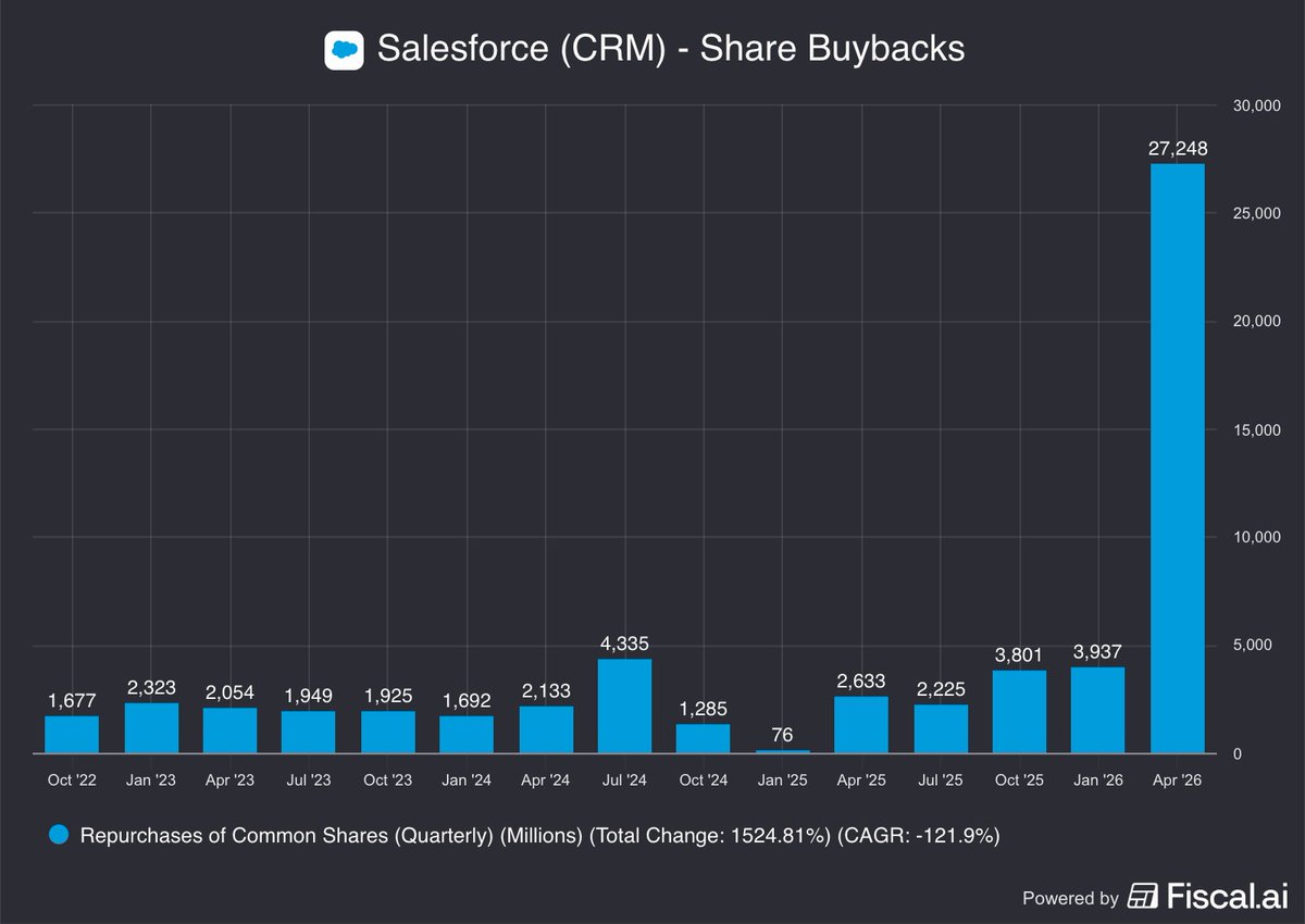 fiscal_ai's tweet photo. Wow...

Salesforce spent $27 billion on buybacks in Q1.

$CRM https://t.co/UGy5f4c57M