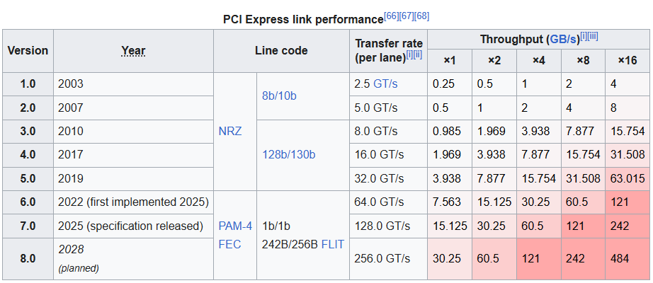 CreepNTech's tweet photo. Kinda wild to think the standards basically everyone relies on were invented 20 years ago and never fundamentally changed since. Then again, Linux and NT are both 30+ years old... https://t.co/Rb1C1RzLb4