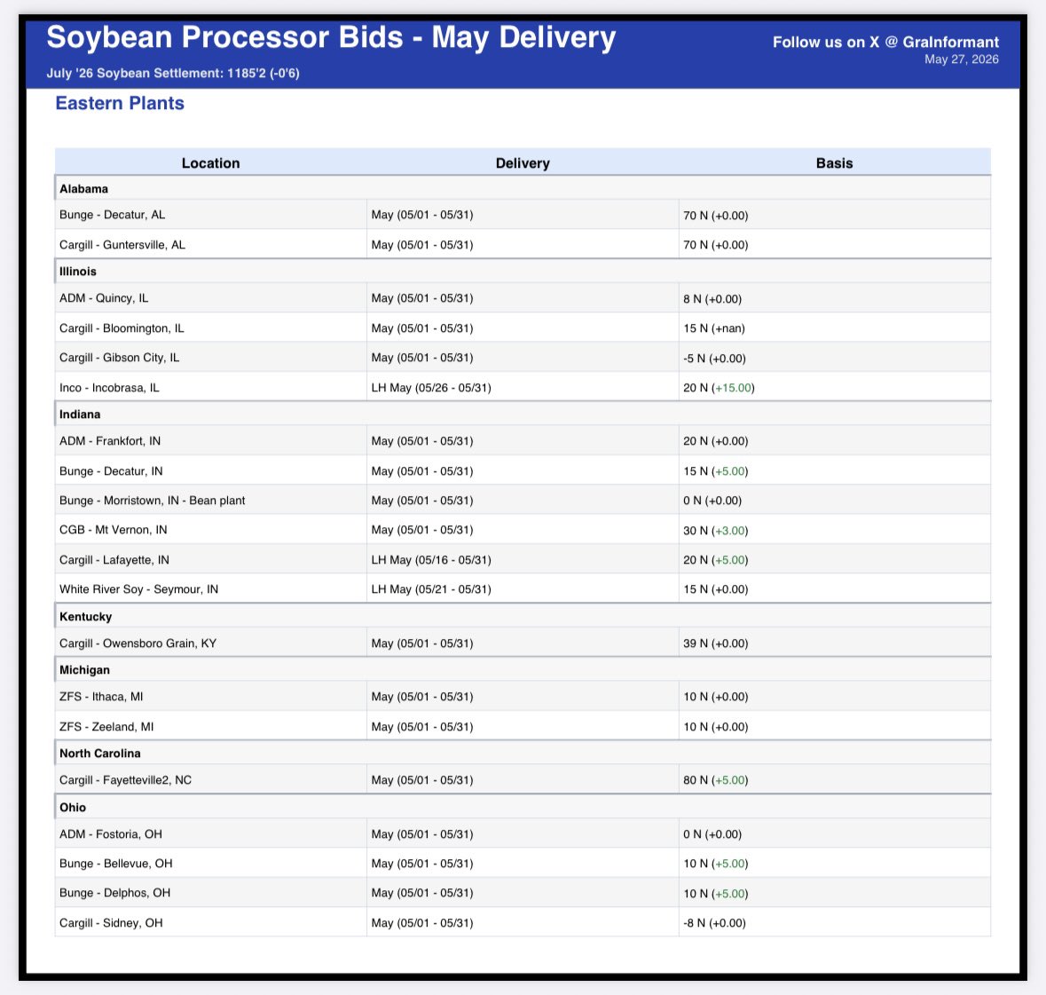 GraInformant's tweet photo. 🫛Soybean Processor Bids - 5/27

Finally seeing some action in processor basis values for the near term, definitely goes against the coverage story that’s been playing out

Eastern Plants
> Inco - Incobrasa: 20 (+15)
> Cargill - Lafayette: 20 (+5)
> Cargill - Fayetteville2: 80 (+5)
> Bunge - Decatur: 15 (+5)
> Bunge - Bellevue: 10 (+5)
> Bunge - Delphos: 10 (+5)
> CGB - Mt Vernon: 30 (+3)

Western Plants
> Bunge - Council Bluffs: -25 (+10)
> Cargill - Kansas City: 15 (-5)
> AGP - Sergeant Bluff: -45 (+5)
> Shell Rock Soy: -30 (+5)

Forward months improved as well, the GraInformant National YSB Index for the next couple months - 

May: -11 (+2)
June: -8 (+1)
July: -5 (+1)
Aug: +4 (+2)