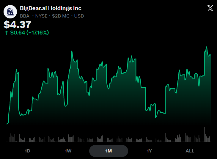 SaciFX's tweet photo. Imagine being up +17.16% in 1 month

Only 1 way... the $BBAI way https://t.co/ZaNrenHQ51