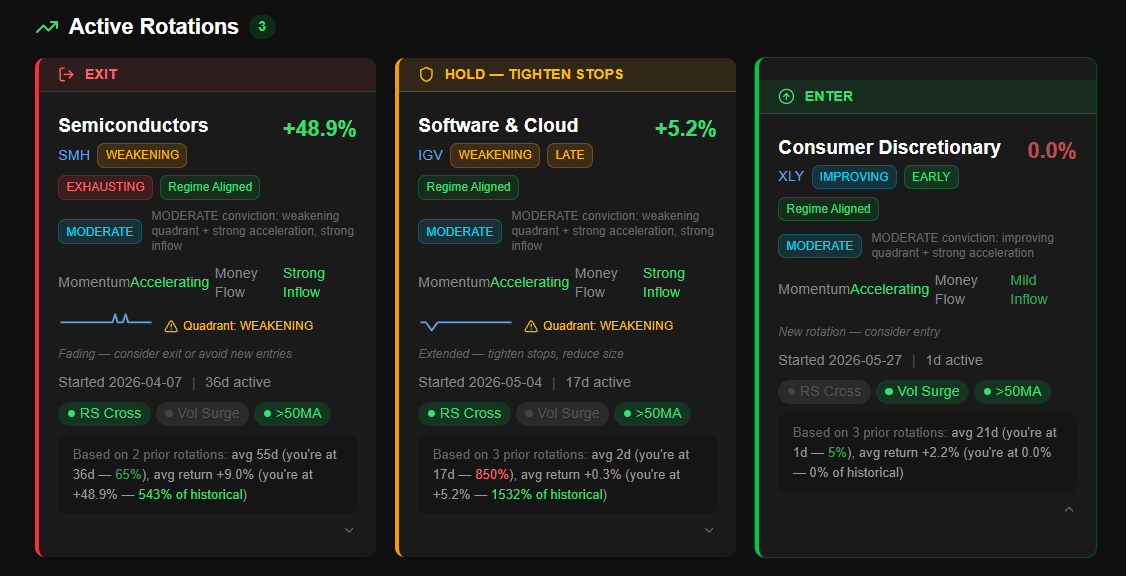 ictmastertrader's tweet photo. “Sector rotation is where the real edge is.
Right now the market is literally telling you what to do:
🔴 Semis → EXIT / take profits
🟡 Software & Cloud → HOLD but tighten stops
🟢 Consumer Discretionary → fresh ENTER setup developing
Money doesn’t leave the market.
It rotates.
Most traders lose because they keep forcing trades in exhausted sectors instead of following institutional flow.

Track:
• Momentum acceleration
• Relative strength crosses
• Volume surges
• Regime alignment