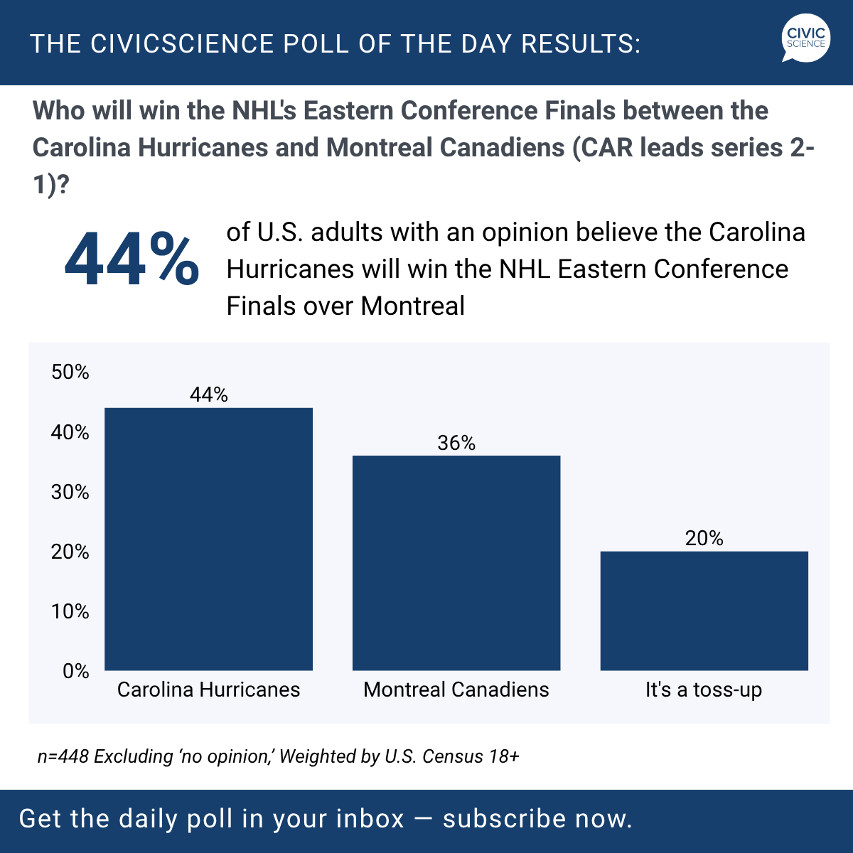 CivicScience's tweet photo. Carolina or Montreal?

New 24-hour, nationally representative results from The CivicScience Poll of the Day show 44% of U.S. adult respondents believe that Carolina will win the series over Montreal and advance to the #StanleyCupFinal. #StanleyCupPlayoffs https://t.co/GTpjiapwLn