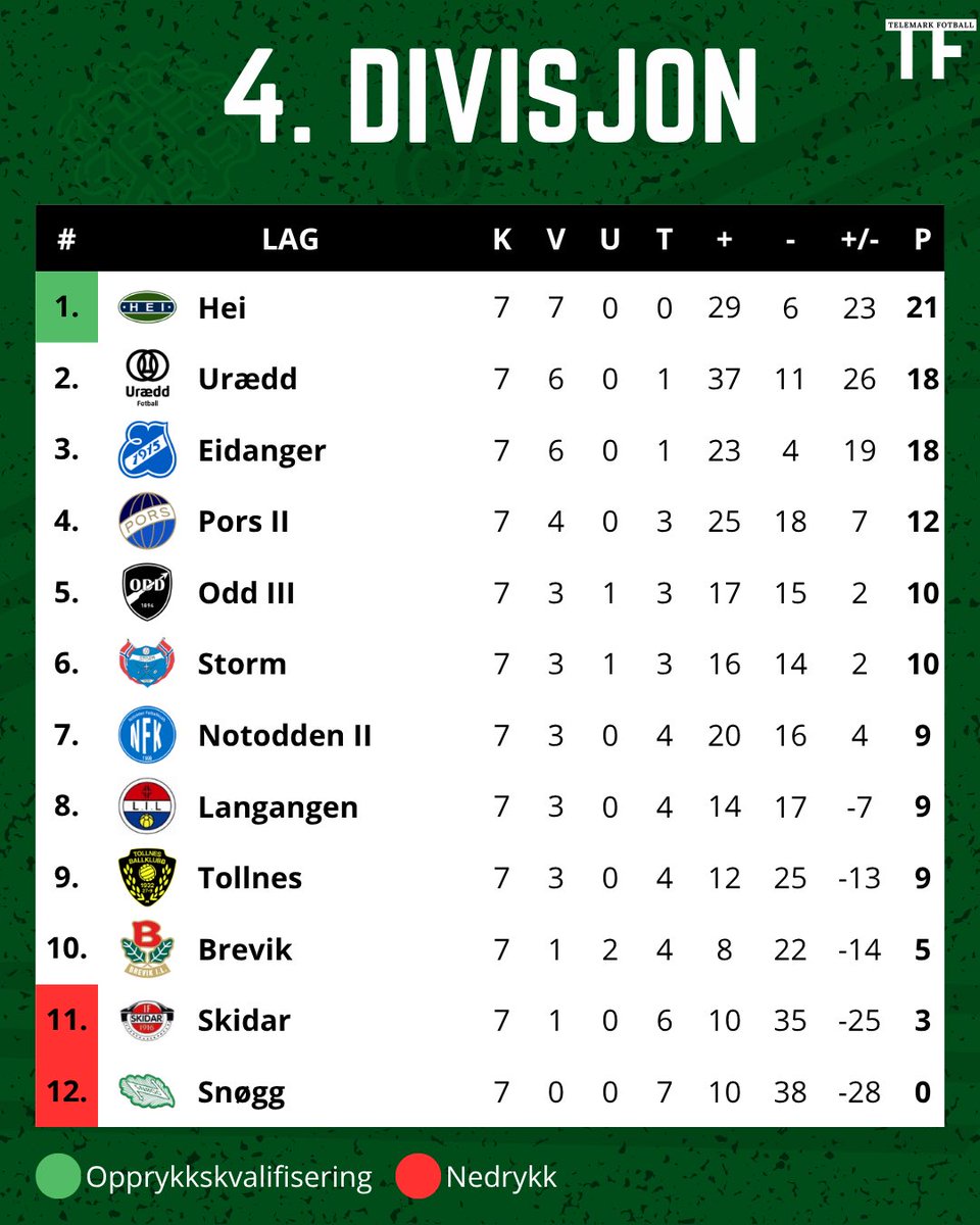TelemarkFotball's tweet photo. Slik endte den 7. serierunden i 4. divisjon! Hei står med 100% uttelling, Pors 2 vinner stort og Storm trekker det lengste strået i 12-måls thrilleren på Notodden! Hvordan gikk runden for ditt lag? #TelemarkFotball https://t.co/dYS7hgLpVJ