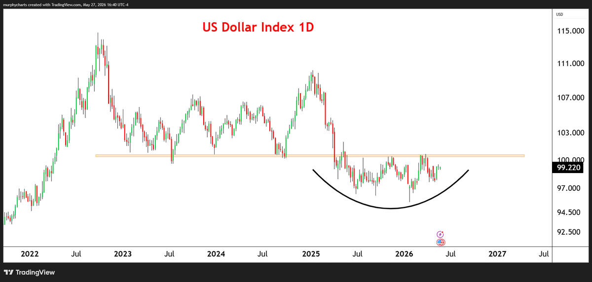 murphycharts's tweet photo. $DXY US Dollar Index

Sure looks like accumulation to me. https://t.co/nY31WGjmiz