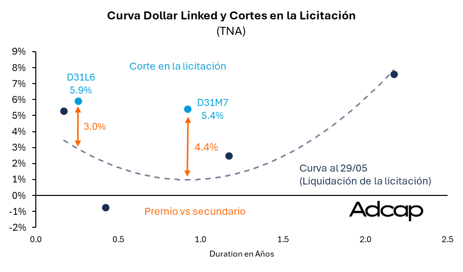 valentin_gomezg's tweet photo. Premios en la licitacion de hoy: https://t.co/cX0vO9HkXa